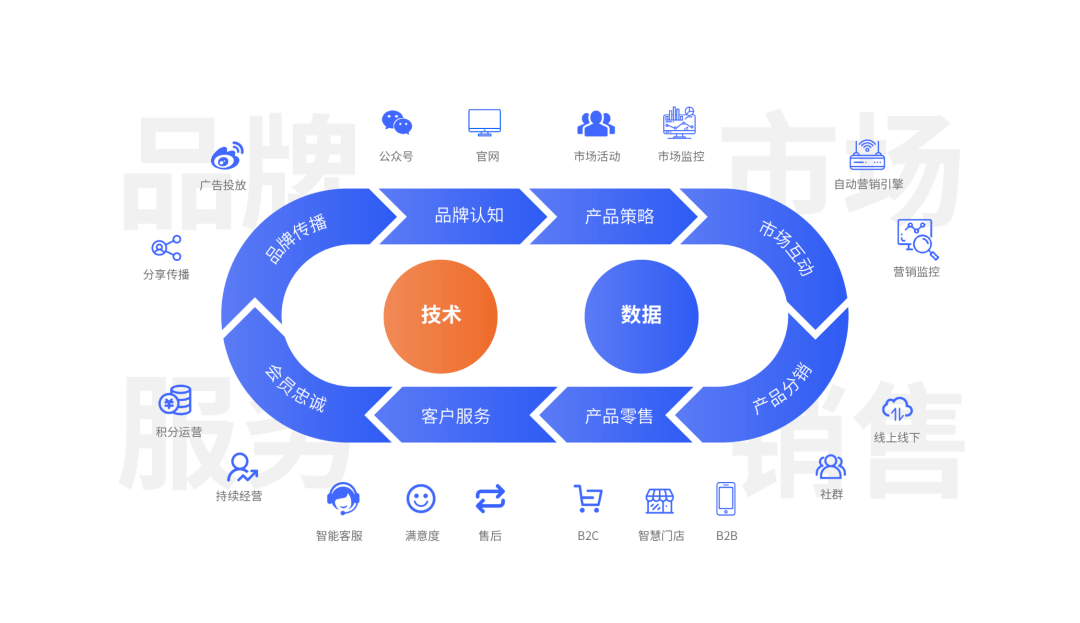 云徙科技 重新定義營(yíng)銷數(shù)字化，構(gòu)建企業(yè)級(jí)增長(zhǎng)新引擎